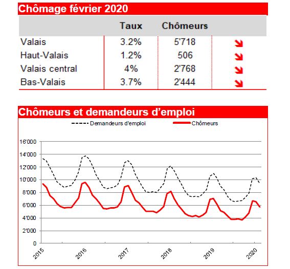 Le Valais enregistre le recul le plus important du taux de chômage en février 2020